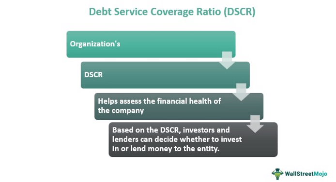 DSCR (Debt Service Coverage Ratio)