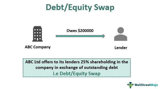 Debt/Equity Swap