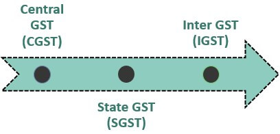 Formulir Lengkap GST