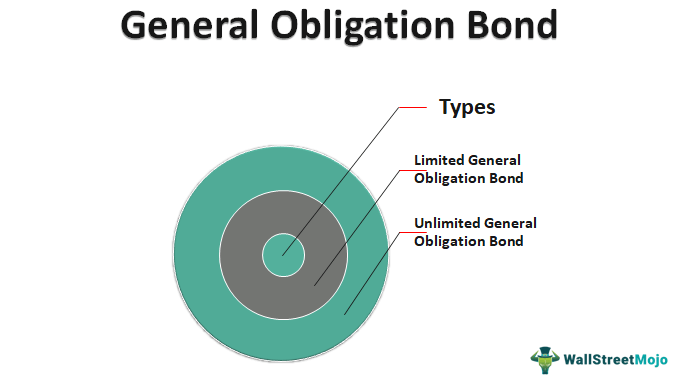 Obligasi Umum
