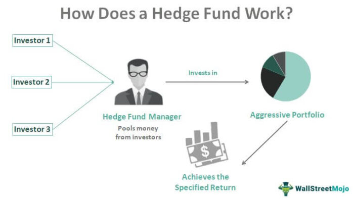 Bagaimana Cara Kerja Hedge Fund?