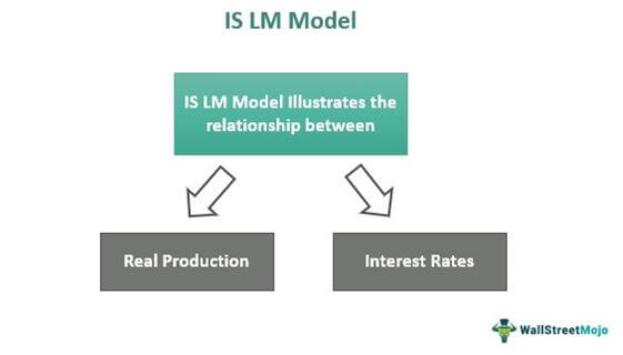 Model IS-LM