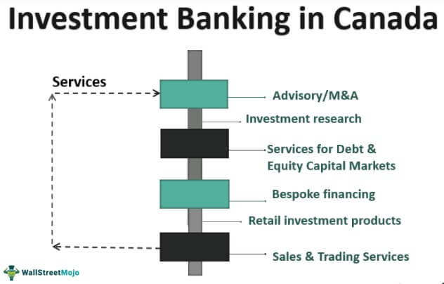 Perbankan Investasi di Kanada