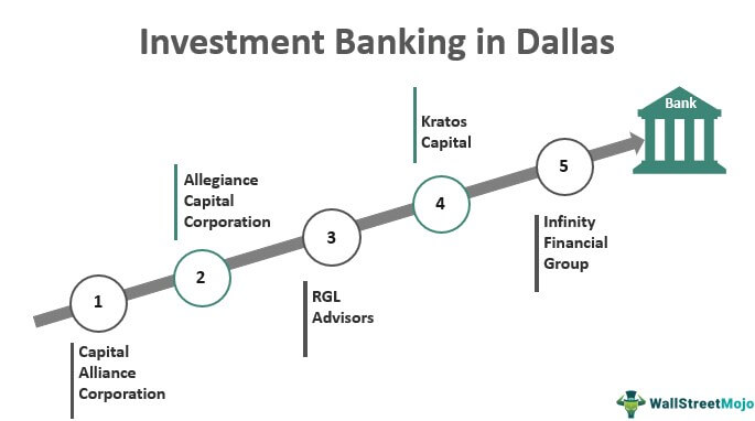 Perbankan Investasi di Dallas