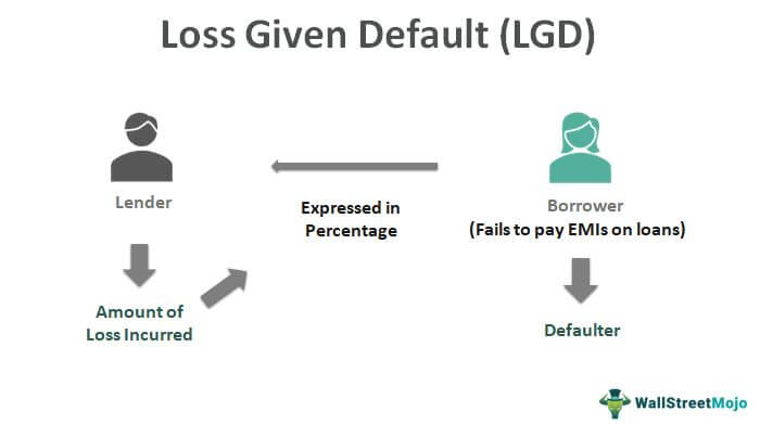 Kerugian Diberikan Default (LGD)