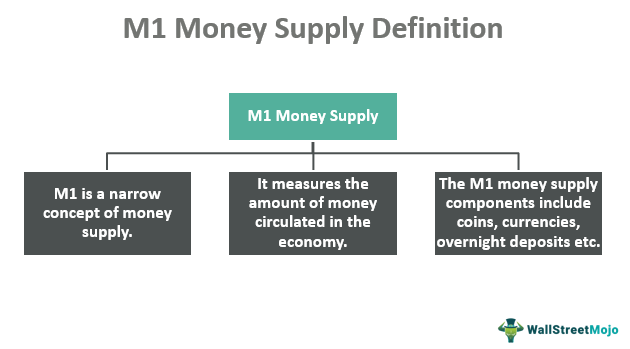 Pasokan Uang M1