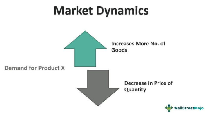 Dinamika Pasar