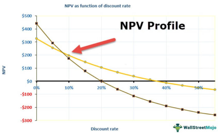 Profil NPV