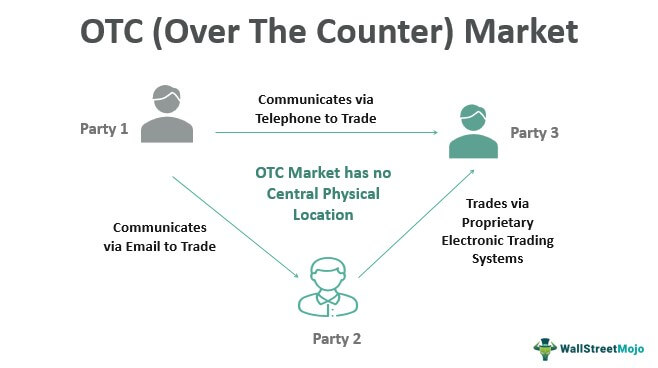 Pasar OTC (Over The Counter)