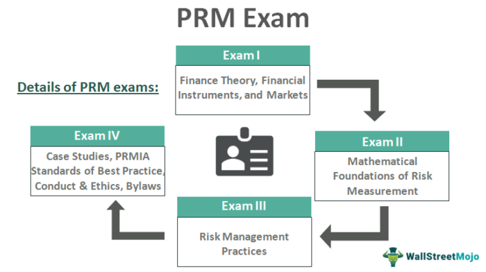 Ujian PRM (Manajer Risiko Profesional)