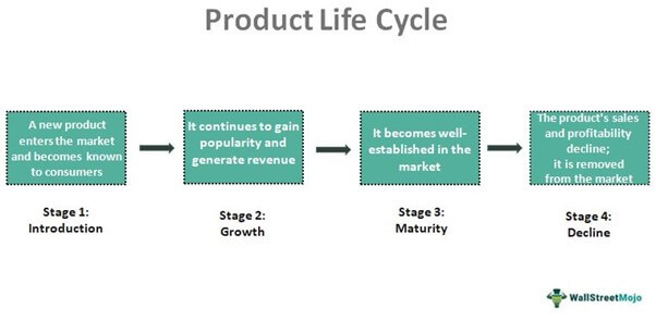 Siklus Hidup Produk