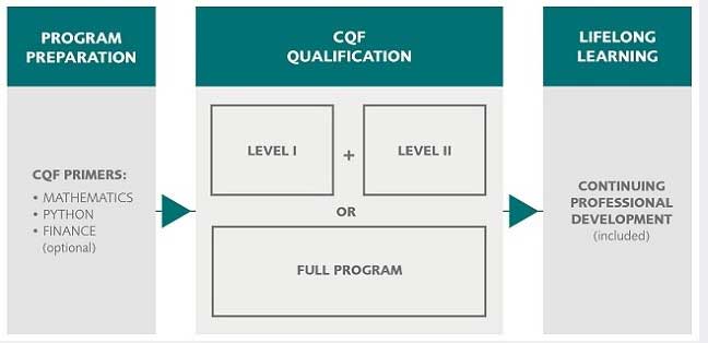 Sertifikat Panduan Ujian Quantitative Finance (CQF)