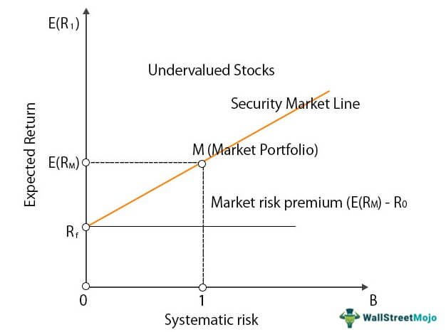 Security Market Line (SML)