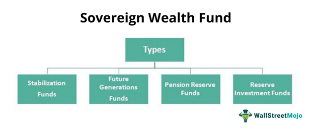 Sovereign Wealth Fund