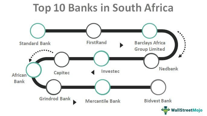 Bank di Afrika Selatan