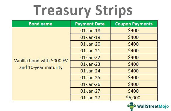 Treasury Strips