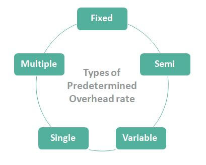 Predetermined Overhead Rate