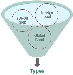 Obligasi Internasional
