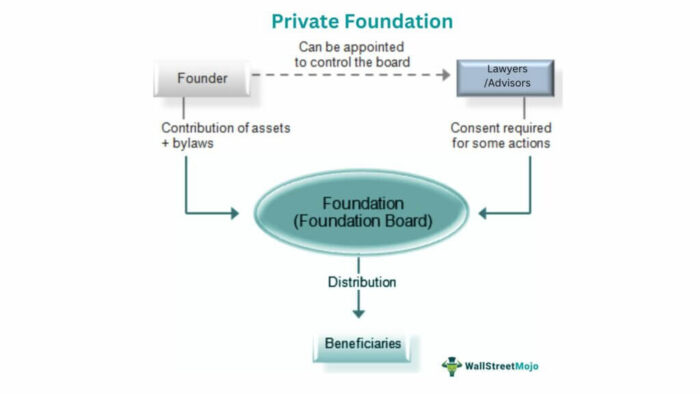 Yayasan Swasta