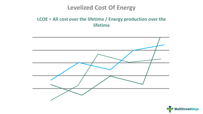 Biaya Energi yang Diratakan