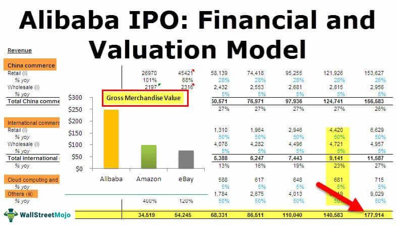 Panduan pasti untuk IPO Alibaba: Model Finansial dan Valuasi