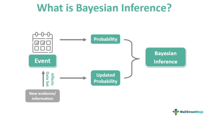 Inferensi Bayesian