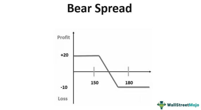 Bear Spread
