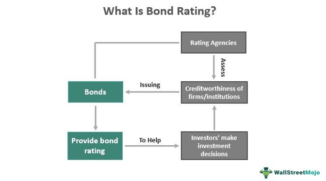Peringkat Obligasi