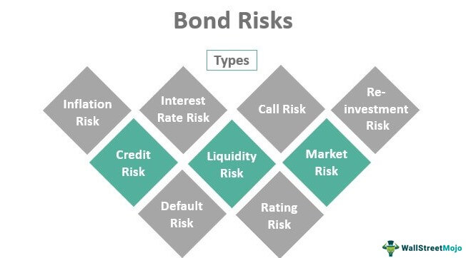 Risiko Obligasi