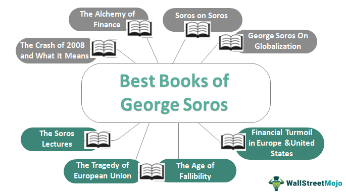 George Soros tentang Keuangan