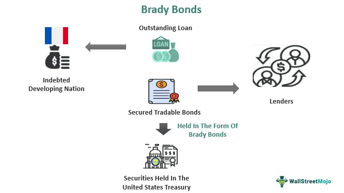 Obligasi Brady
