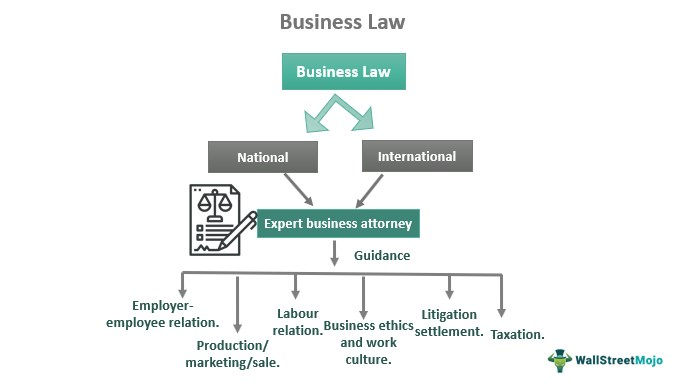 Hukum Bisnis
