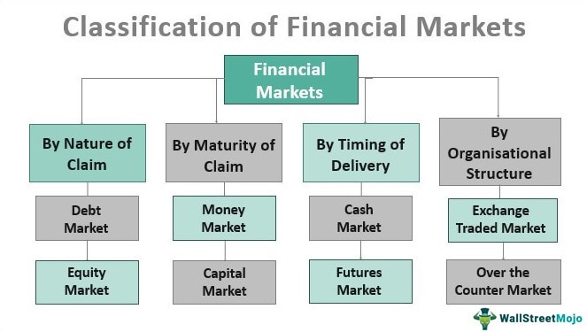 Klasifikasi Pasar Keuangan