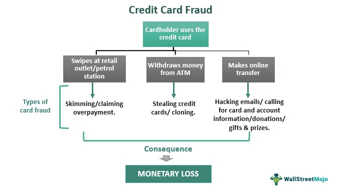 Penipuan Kartu Kredit