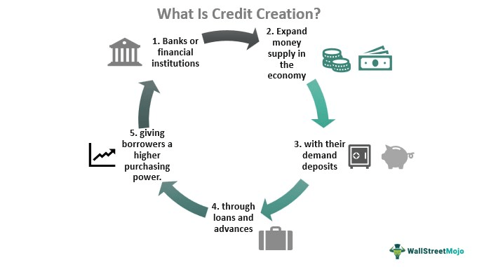 Penciptaan Kredit