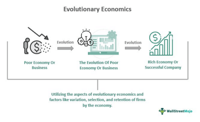 Ekonomi Evolusi