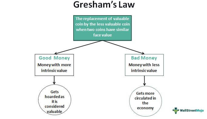 Hukum Gresham