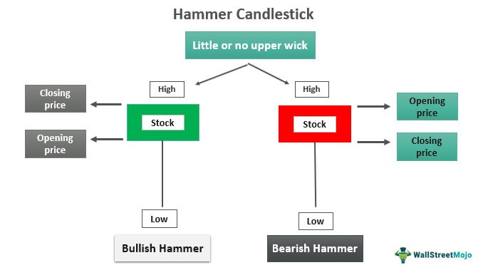 Hammer Candlestick