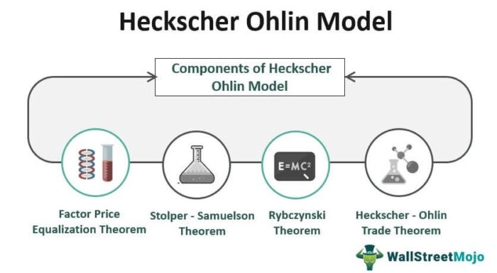 Model Heckscher-Ohlin