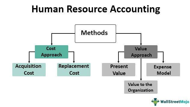 Akuntansi Sumber Daya Manusia