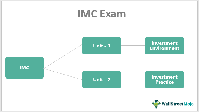 CFA IMC – Panduan Ujian Sertifikat Manajemen Investasi
