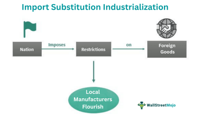 Industrialisasi Substitusi Impor