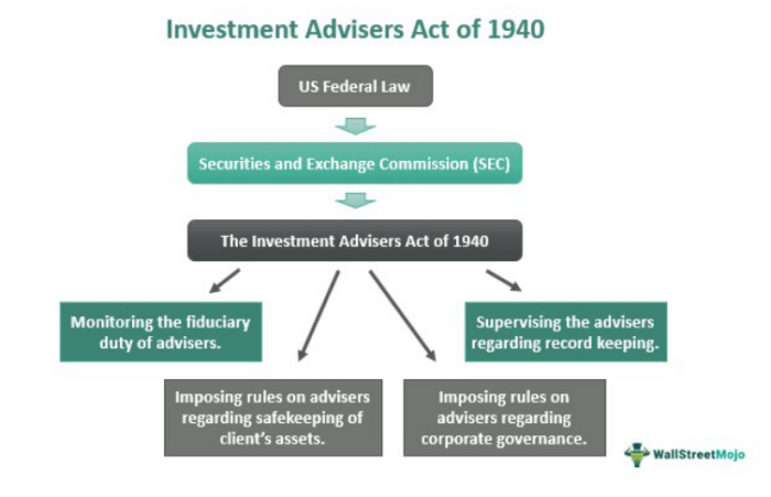 Undang-Undang Penasihat Investasi 1940