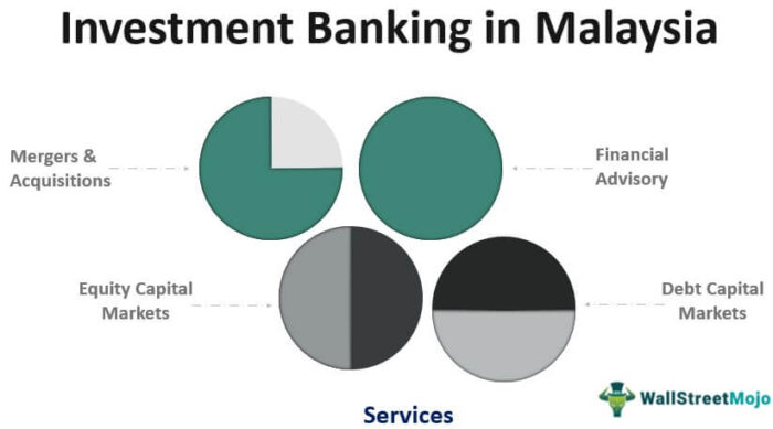 Perbankan Investasi di Malaysia