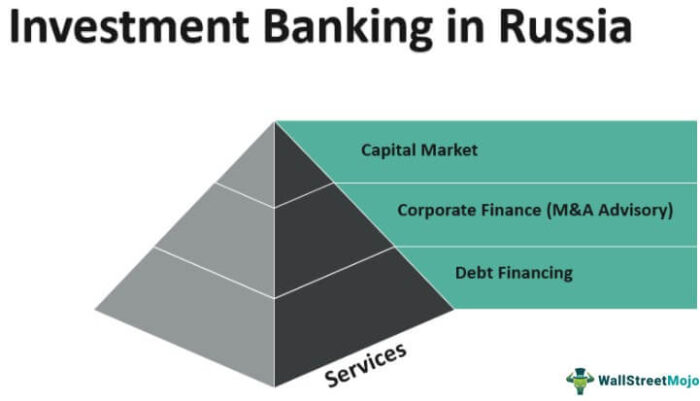 Perbankan Investasi di Rusia
