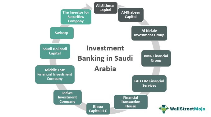 Perbankan Investasi di Arab Saudi | Bank Teratas | Gaji | Pekerjaan