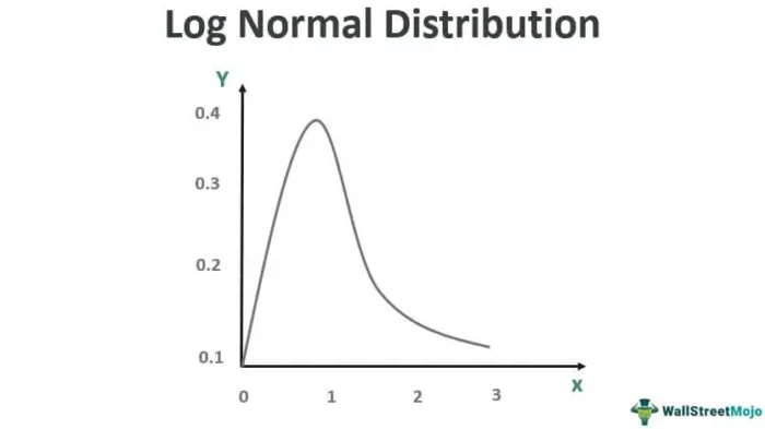 Log Distribusi Normal