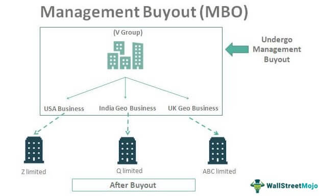 Pembelian Manajemen (MBO)