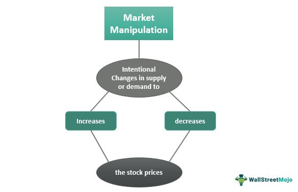 Manipulasi Pasar