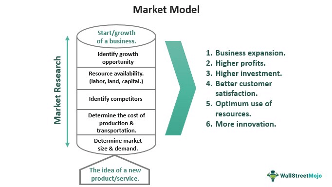 Model Pasar